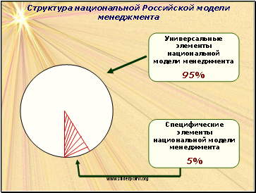 Структура национальной Российской модели менеджмента
