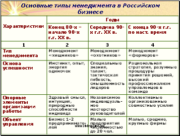 Основные типы менеджмента в Российском бизнесе