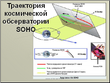 Траектория космической обсерватории SOHO