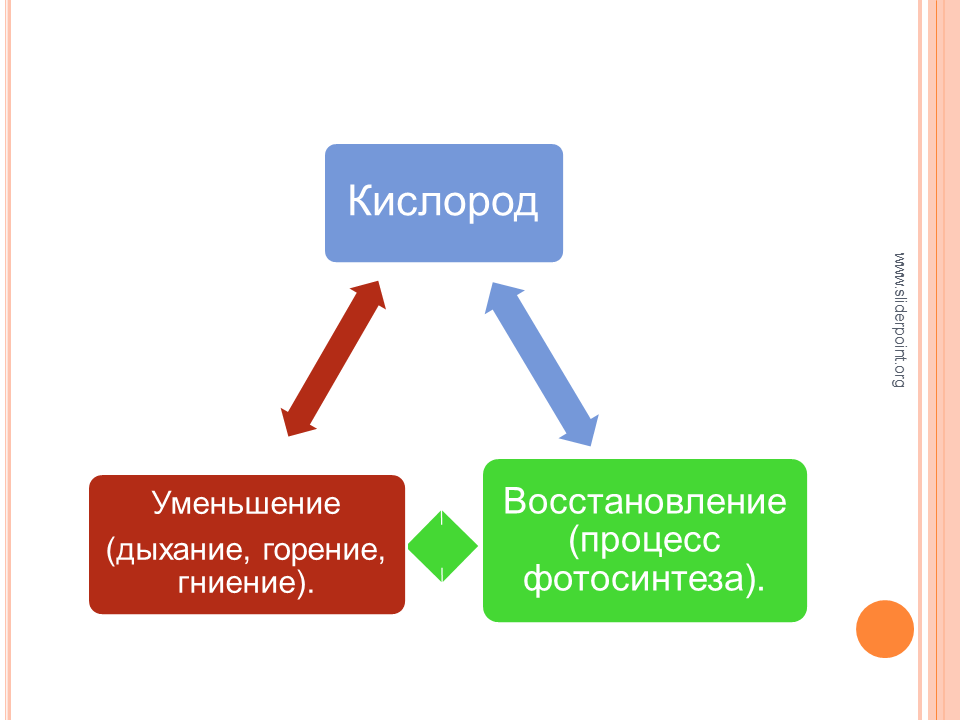 Гниение горение. Круговорот кислорода в природе. Схема кислорода. Уменьшение кислорода. Круговорот кислорода в природе рисунок схема.