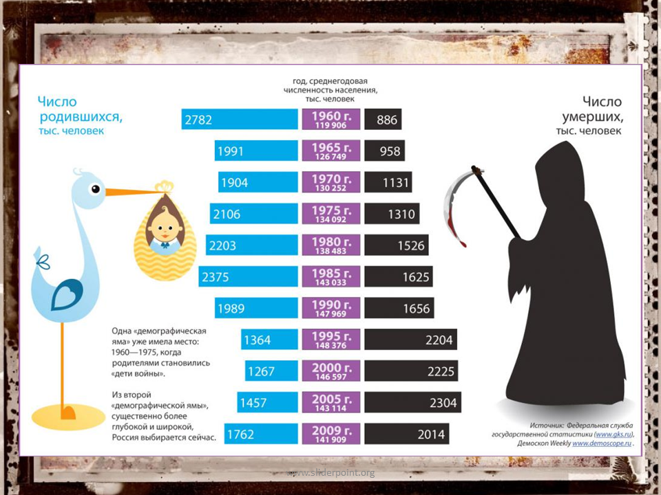 Сколько людей гибнет в россии в день. Демографическая яма. Сколько людей рождается в день. Количество родившихся на тысячу человек. Сколько людей рождается в год.