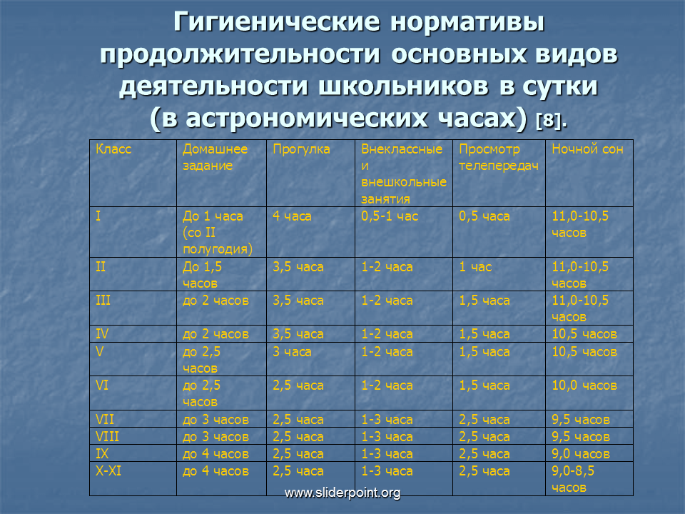 Гигиенические требования к расписанию. Нормы режима дня. Гигиеническая оценка распорядка дня. Таблица режим дня младшего школьника. Продолжительность занятий в школе по САНПИН.