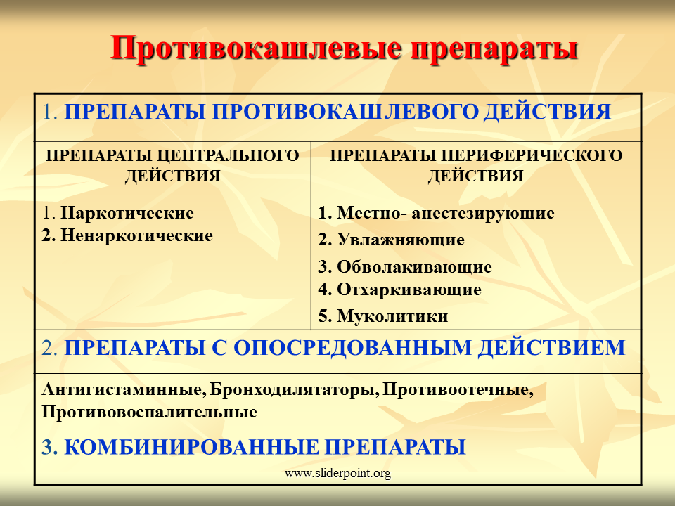 Противокашлевым препаратом является