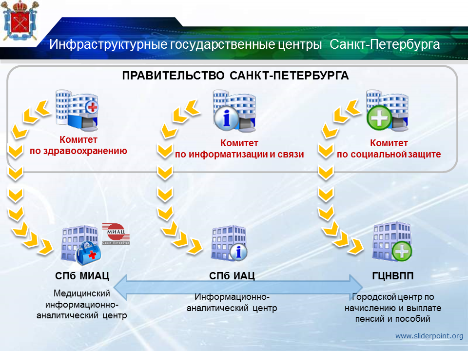 Информатизация Санкт-Петербурга. Информационно аналитический центр СПБ. Концепция информатизации здравоохранения. Инфраструктурные системы.