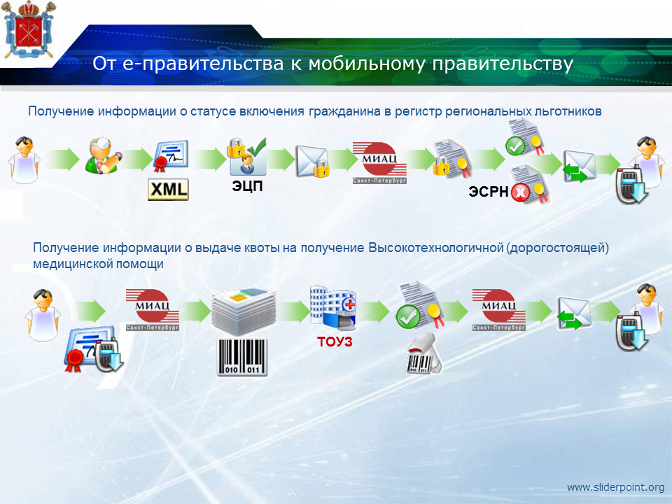 Регистр социальных карт. Региональный регистр льготников. Электронная правительство в сфере здравоохранения. Правительственная мобила. ЭСРН.