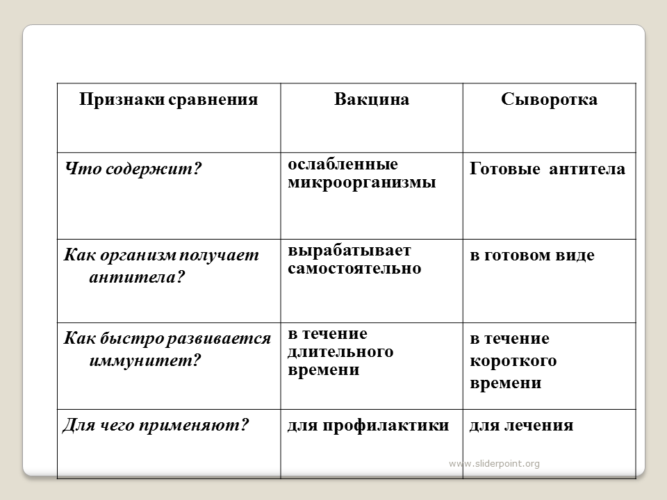 Препарат содержащий готовые антитела. Сравнительная характеристика вакцина сыворотка вид иммунитета. Виды иммунитета таблица лечебная сыворотка вакцина. Сравнительная таблица вакцины и сыворотки. Сравнительные характеристики вакцин и лечебных сывороток.