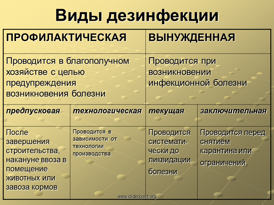 Цели дератизации. Виды дезинфекции. Виды дезинсекции. Дезинсекция виды и методы. Перечислите виды дезинфекции.