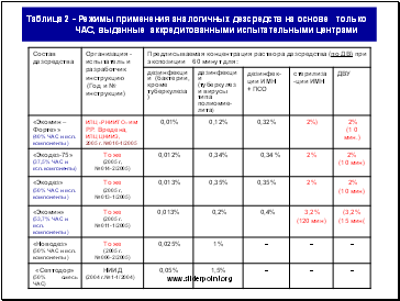 Таблица 2 - Режимы применения аналогичных дезсредств на основе только ЧАС, выданные аккредитованными испытательными центрами