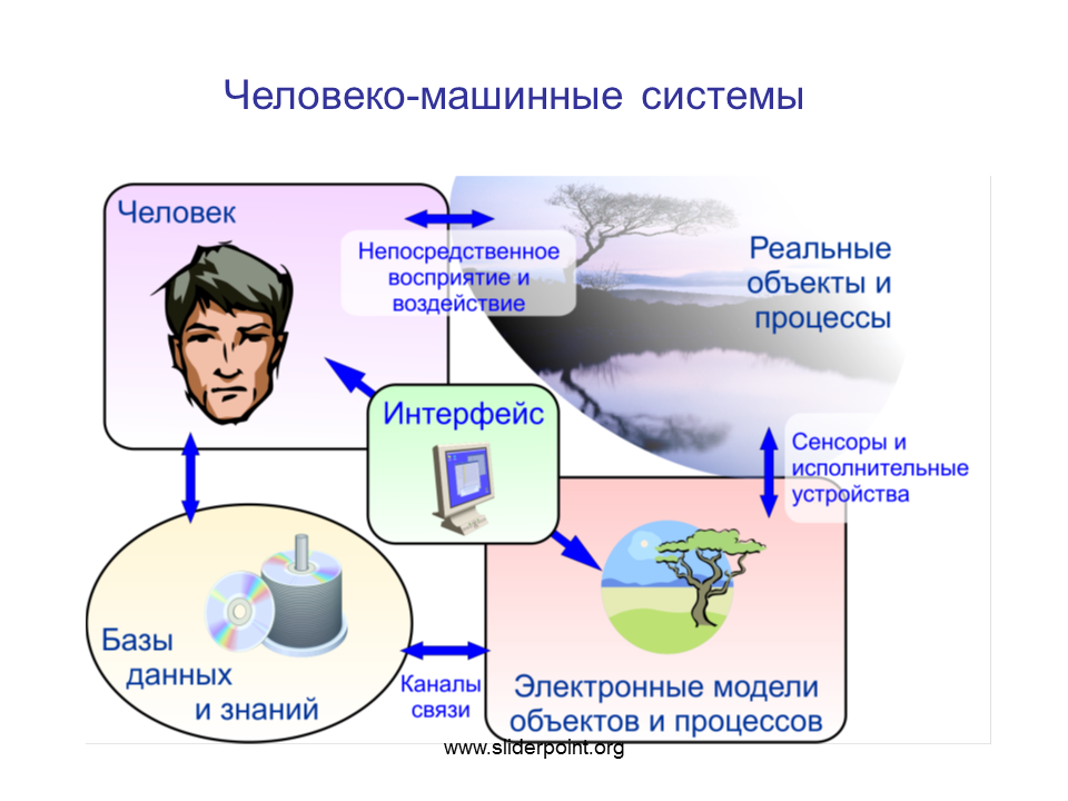 Человеко-машинные системы. Модели человеко-машинного взаимодействия. Проектирование человеко-машинного взаимодействия. Человеко-компьютерное взаимодействие.