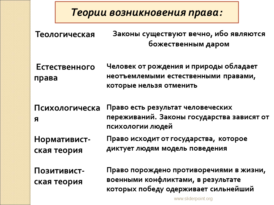 Право и социальные институты право и государство. Теория происхождения право.