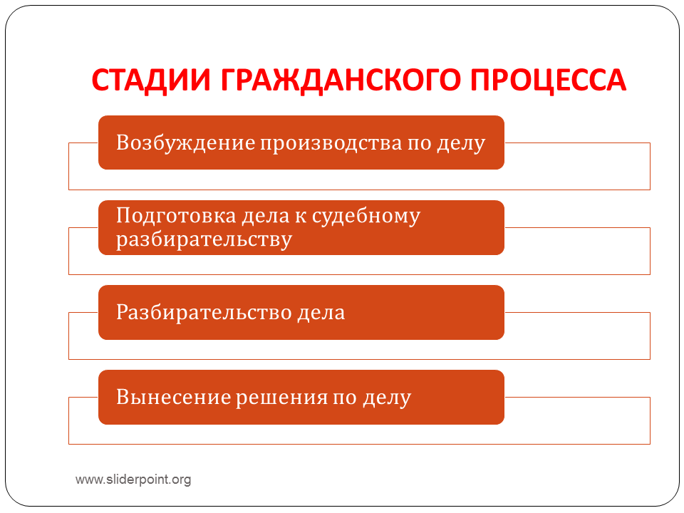 Схема стадии судебного процесса гражданского процесса