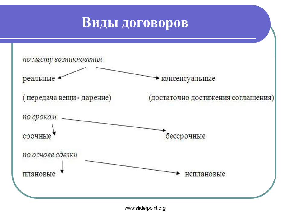 Договор виды договоров. Реальный и консенсуальный договор. Виды консенсуальных договоров. Виды сделок консенсуальные и реальные. Форма сделки дарения