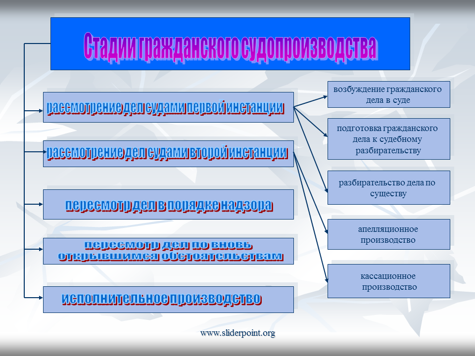 Подготовка гражданского дела срок. Стадии судебного разбирательства схема. Стадии этапы гражданского процесса. Стадии гражданского процесса схема. Основные стадии гражданского судебного процесса схема.