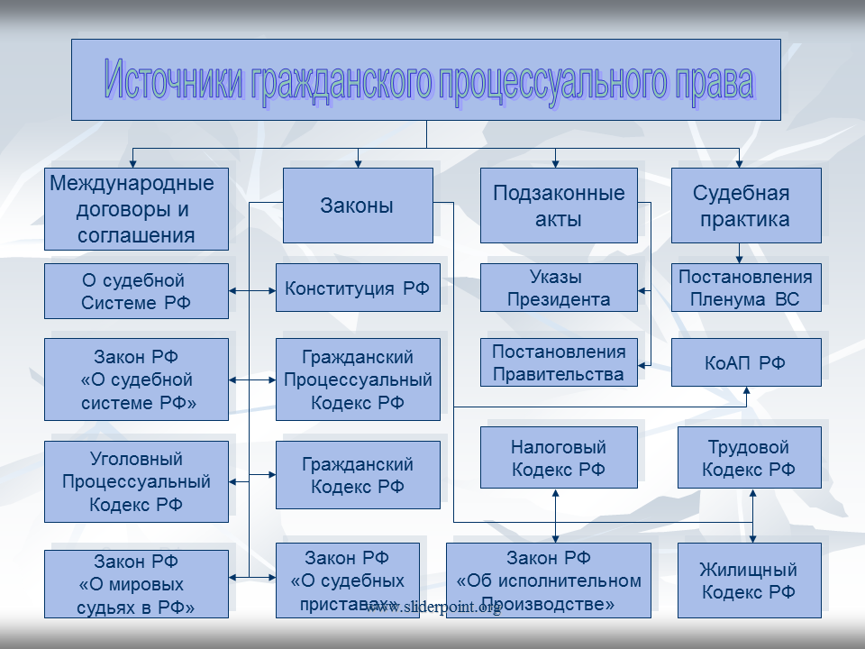 Источники процессуального процесса