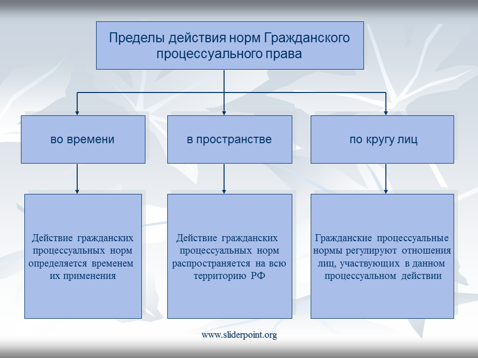 Пределы действия суда. Действие гражданских процессуальных норм во времени и пространстве.