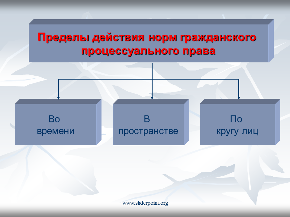 Источники процессуального процесса. Гражданско процессуальные нормы. Гражданское и гражданско-процессуальное право.