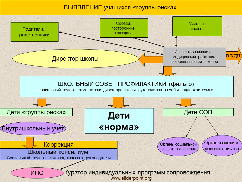 Семья группы риска это