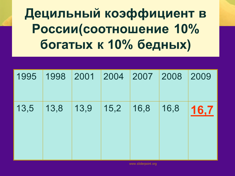 Децильный коэффициент. Децильный коэффициент в России. Децильный коэффициент в России 2020. Децимальный коэффициент в России. Децильный коэффициент дифференциации