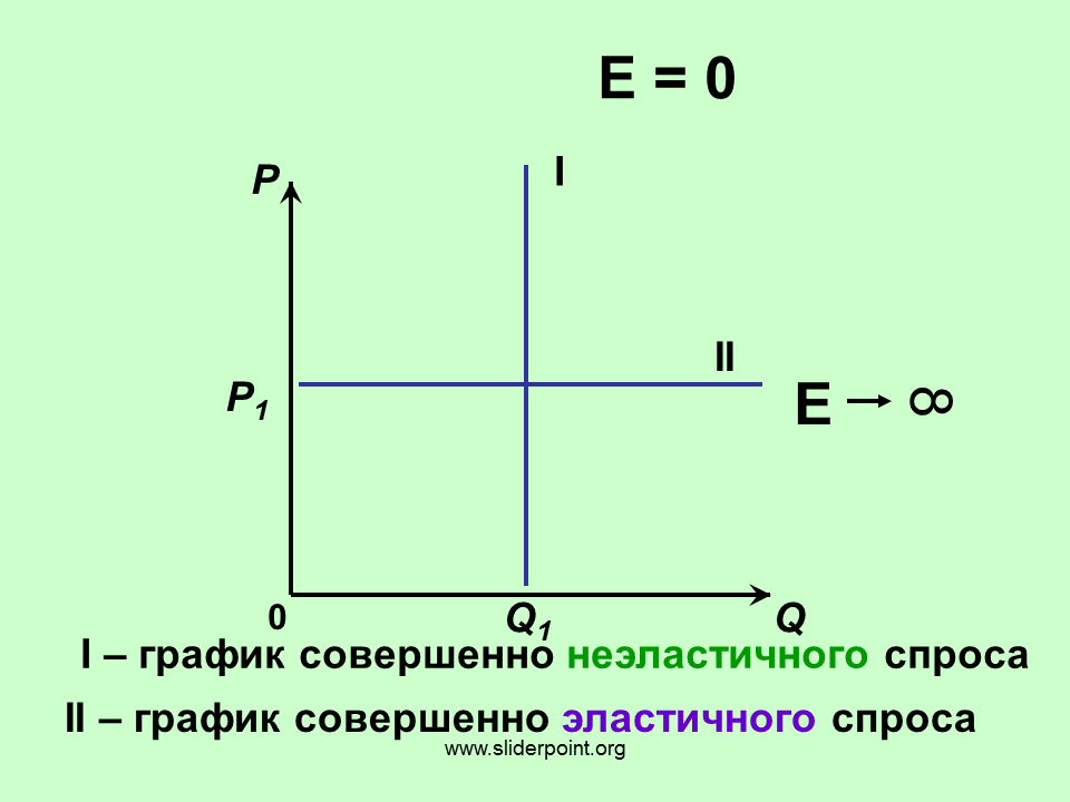 Абсолютно эластичный товар. График функции абсолютно неэластичного спроса представляет собой. Совершенно эластичный спрос график. График абсолютно эластичного спроса. График совершенно неэластичного спроса.