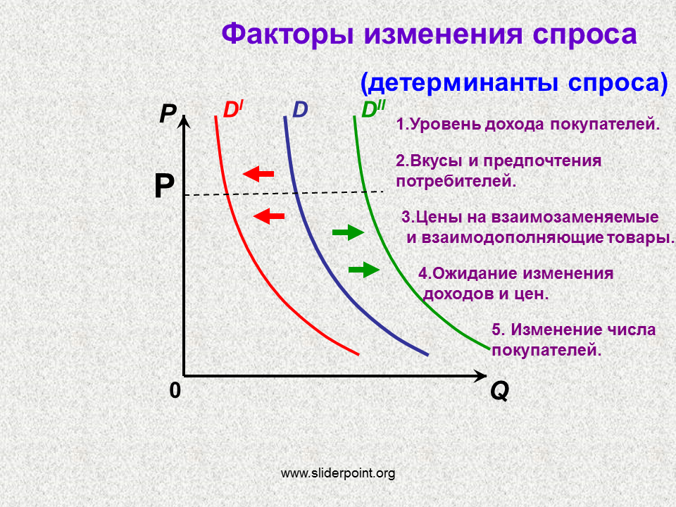Факторы изменения спроса. График изменения спроса. Факторы влияющие на спрос и предложение. Кривая спроса в экономике.