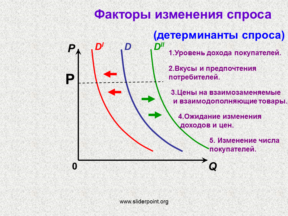 Изменение вкусов потребителей. Факторы изменения спроса. График изменения спроса. Факторы влияющие на спрос и предложение. Кривая спроса в экономике.