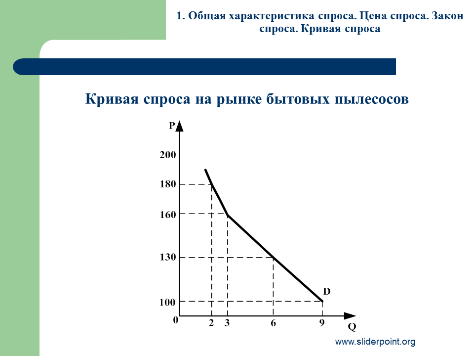 Закон спроса презентация