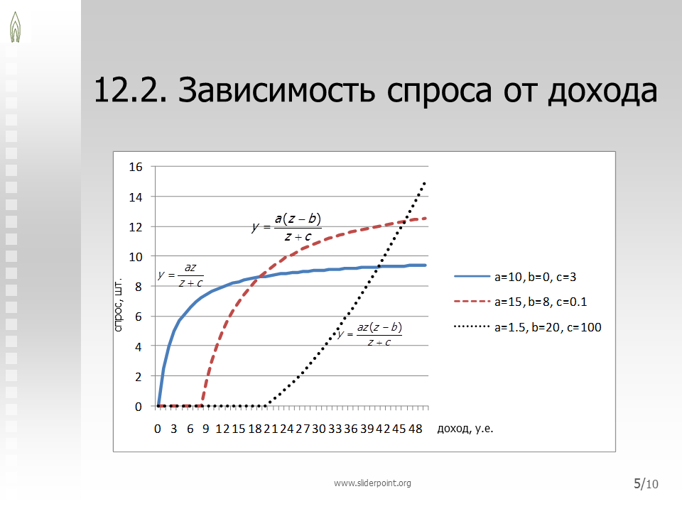 Функция спроса зависит. Зависимость спроса от дохода. график зависимости дохода от прибыли. функция спроса торнквиста. спрос зависит от дохода.