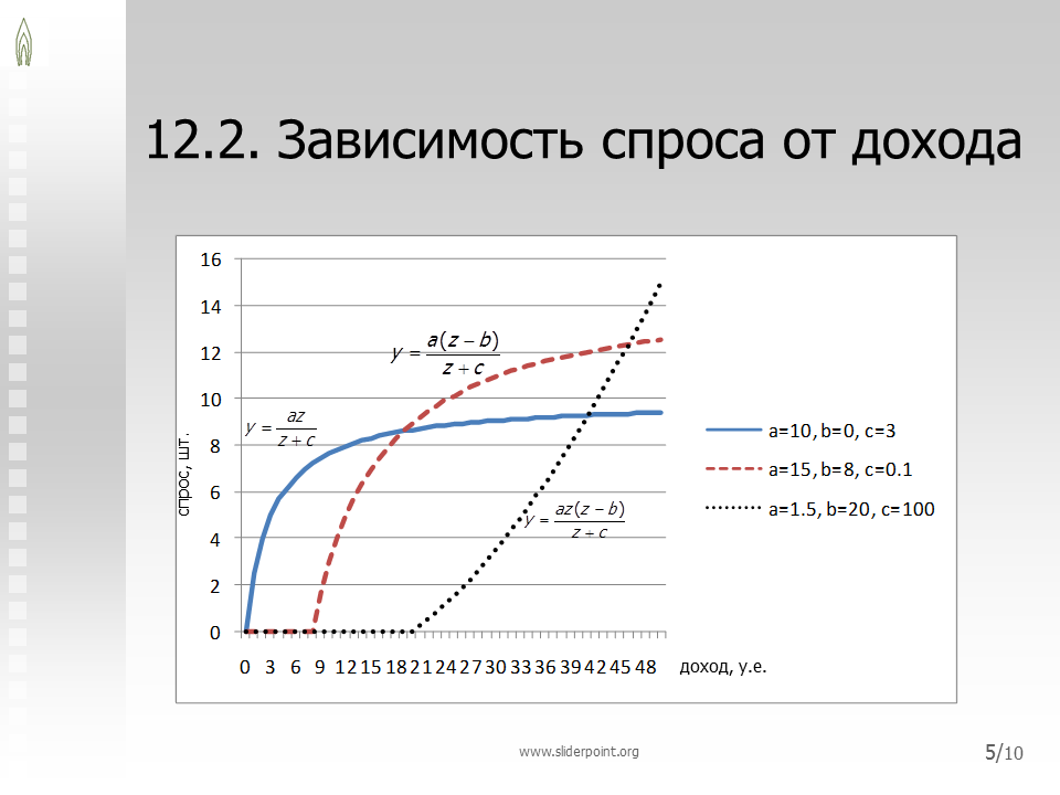 Зависимый от доходов. Зависимость спроса от дохода. График зависимости дохода от прибыли. Функция спроса Торнквиста. Функция спроса от дохода.