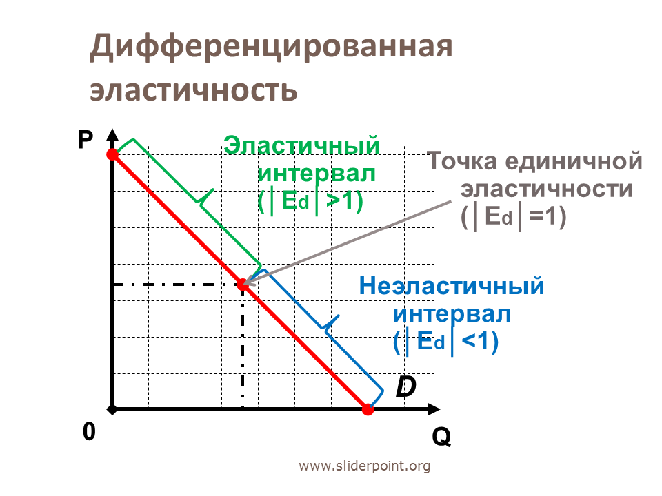 Эластичный спрос 1