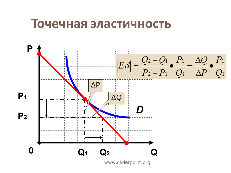 Определить точечную эластичность спроса. Формулы точечной и дуговой эластичности. точечная эластичность спроса. точечная эластичность и дуговая эластичность. точечная эластичность спроса по цене.
