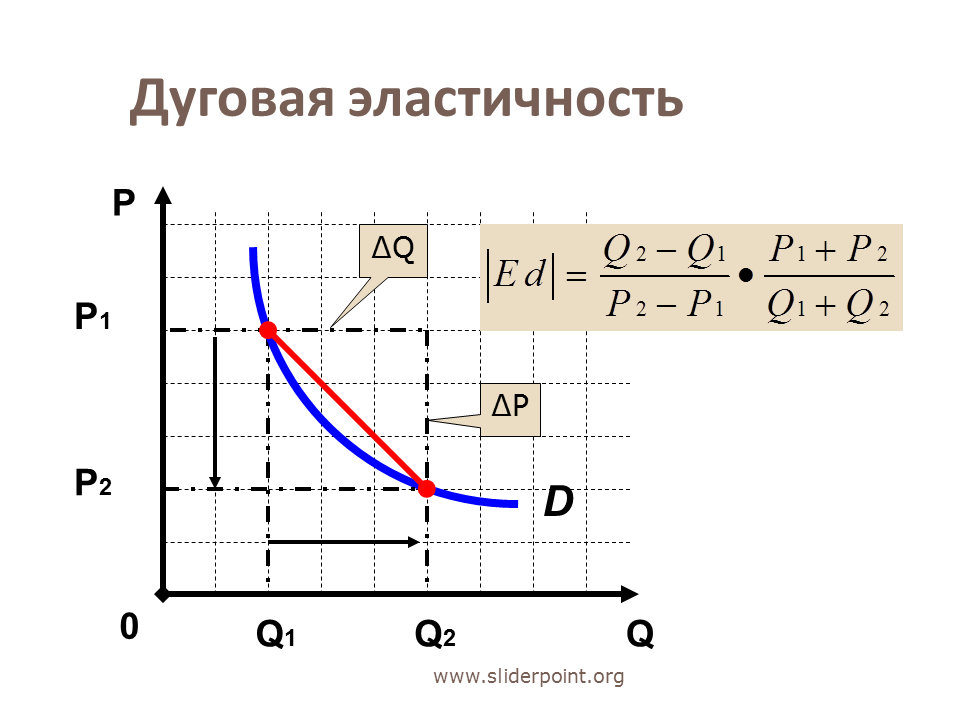 Дуговой спрос. Формула дуговой эластичности спроса. формулы точечной и дуговой эластичности. дуговая эластичность спроса. формула дуговой эластичности спроса по цене.