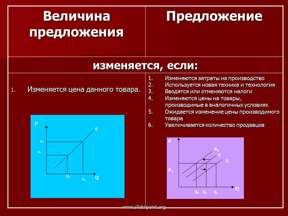 Как определить величину предложения. Предложение и величина предложения. Изменение предложения и величины предложения. Предложение и величина предложения разница. Направление стороны предложения