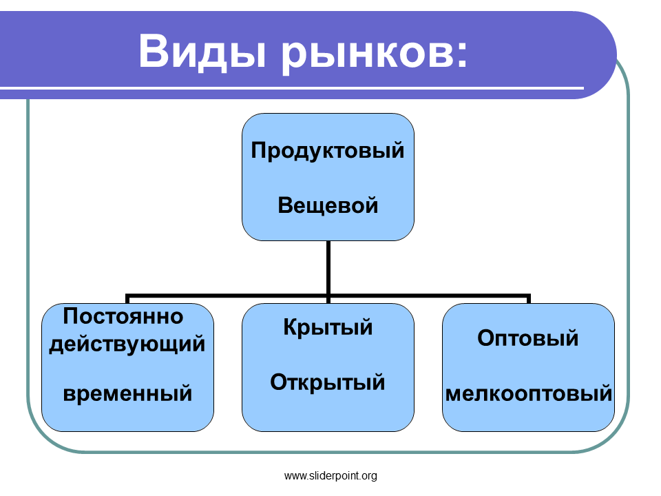 Основные группы рынков