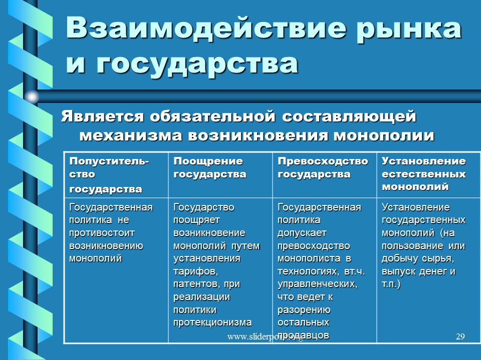 Взаимодействие экономических институтов. Взаимодействие рынка и государства. Основные этапы взаимодействия рыночной экономики и государства. Формы взаимодействия государства и рынка. Взаимосвязь государства и экономики.