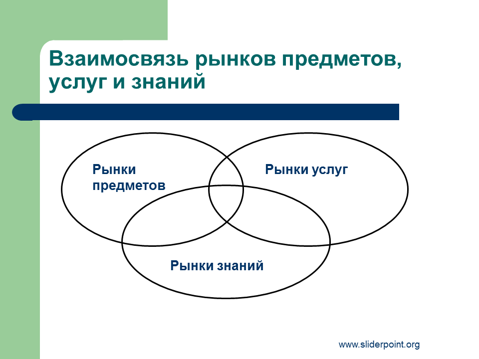 Рынок знаний информации. Взаимосвязь рынков. Знание рынка. Взаимосвязь. Взаимосвязь предметов.