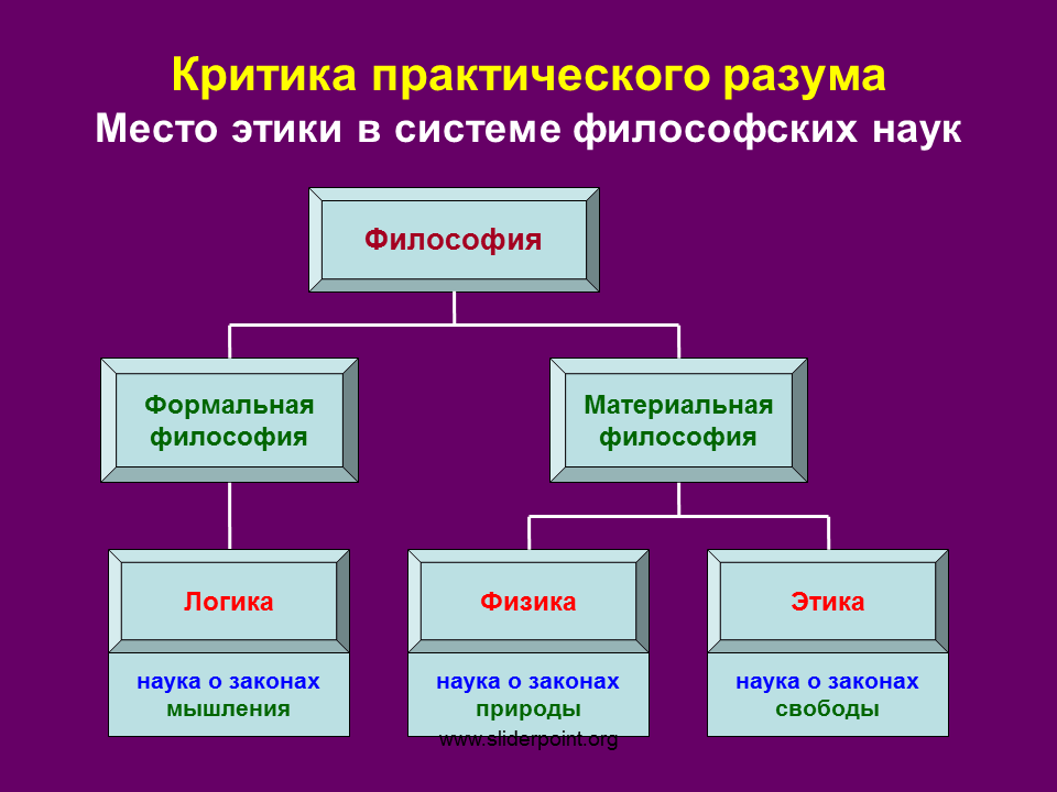 Кант критика практического разума. «Критика практического разума» (1788) — этика. Философия Канта критика практического разума. Этика Канта схема.