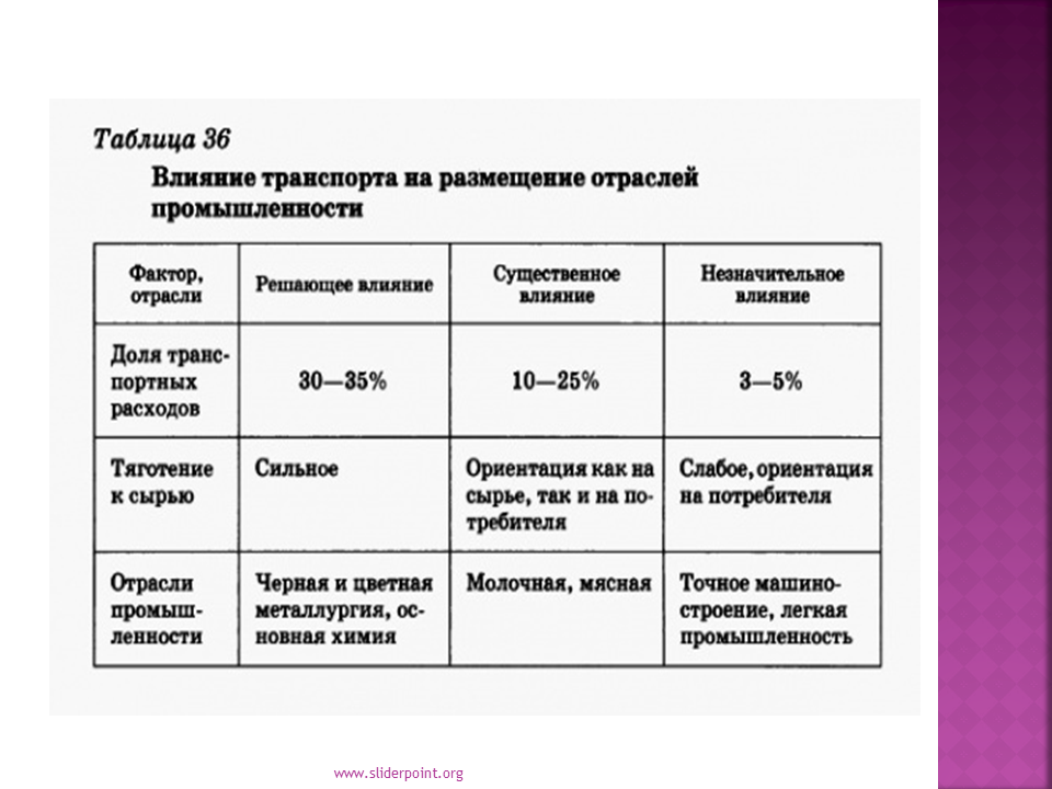 Факторы влияющие на транспорт. Факторы размещения транспорта. Факторы размещения инфраструктурного комплекса. Факторы размещения транспорта в России. Транспортная промышленность таблица.