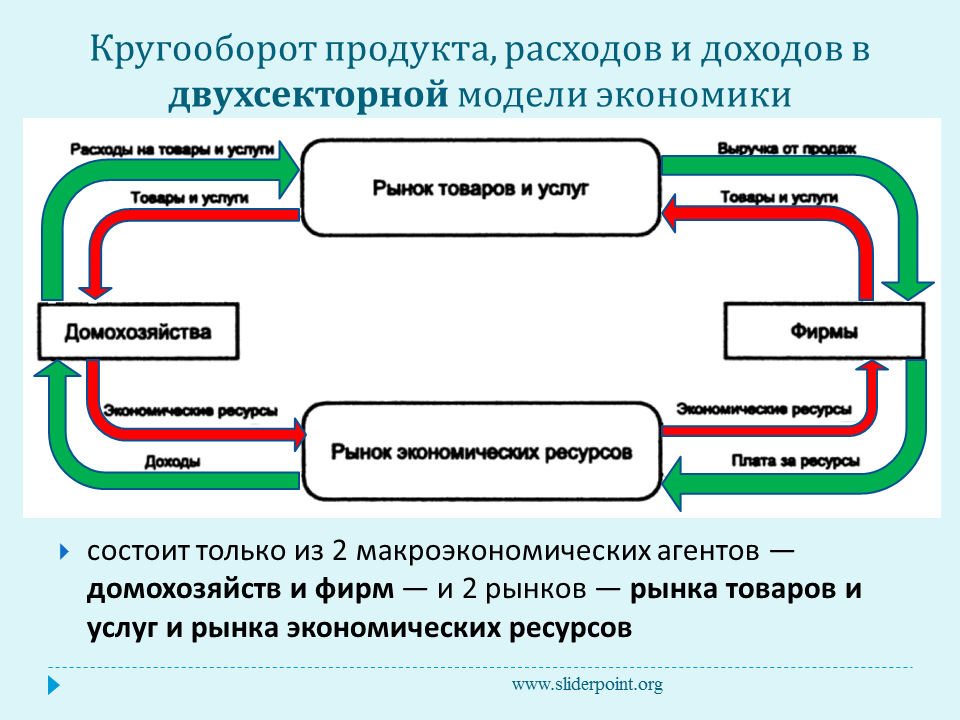 Модели кругооборота расходов. 2. Модель макроэкономического кругооборота. Макроэкономика двухсекторная модель кругооборота. Кругооборот продуктов доходов и расходов в четырехсекторной. Макроэкономическая модель кругооборота доходов и расходов.