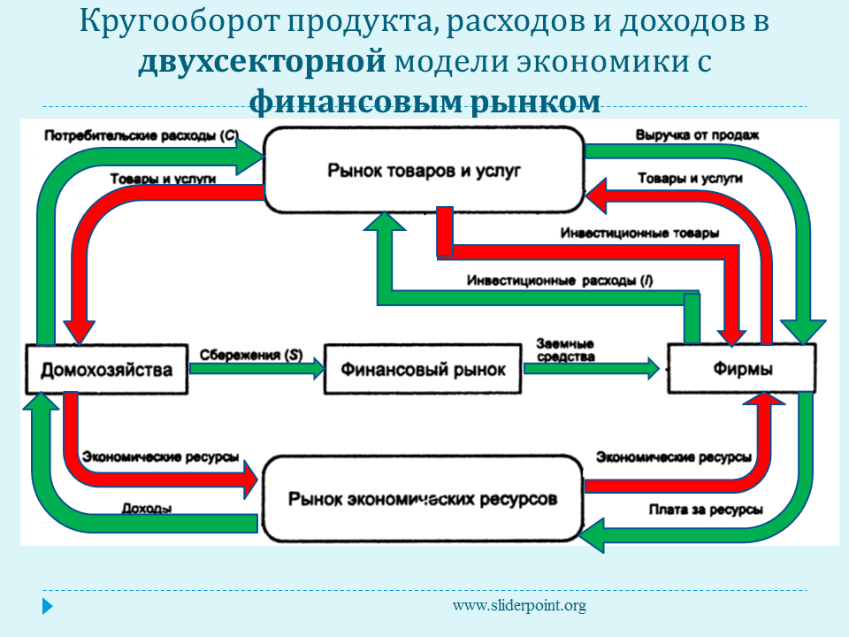 Модель кругооборота рынка. Макроэкономическая модель кругооборота продуктов и доходов. Двухсекторная модель экономического кругооборота. Двухсекторная модель круговых потоков. Модель потока доходов и расходов в макроэкономике.