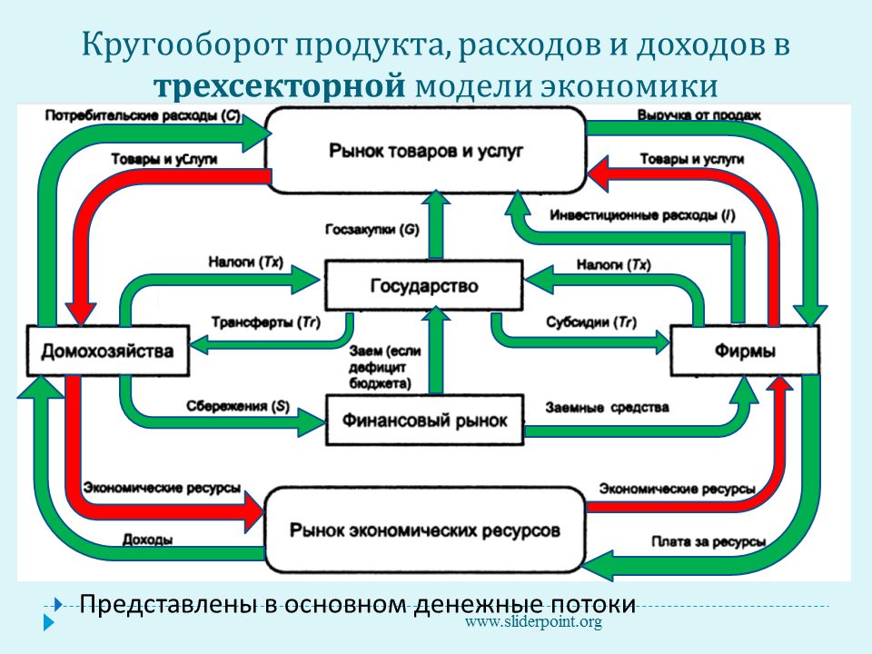 Модели кругооборота расходов