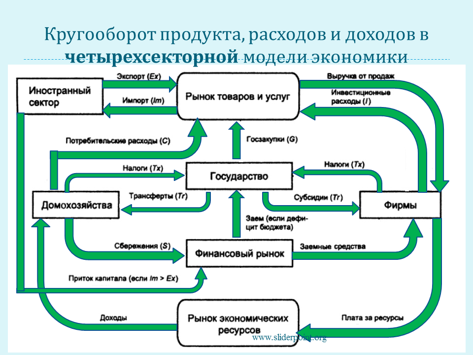 Модель кругооборота в экономике