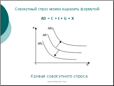 Cовокупный спрос можно выразить формулой: AD = C + I + G + X