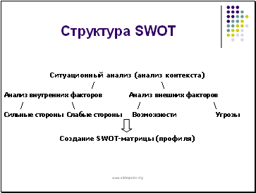 Структура SWOT