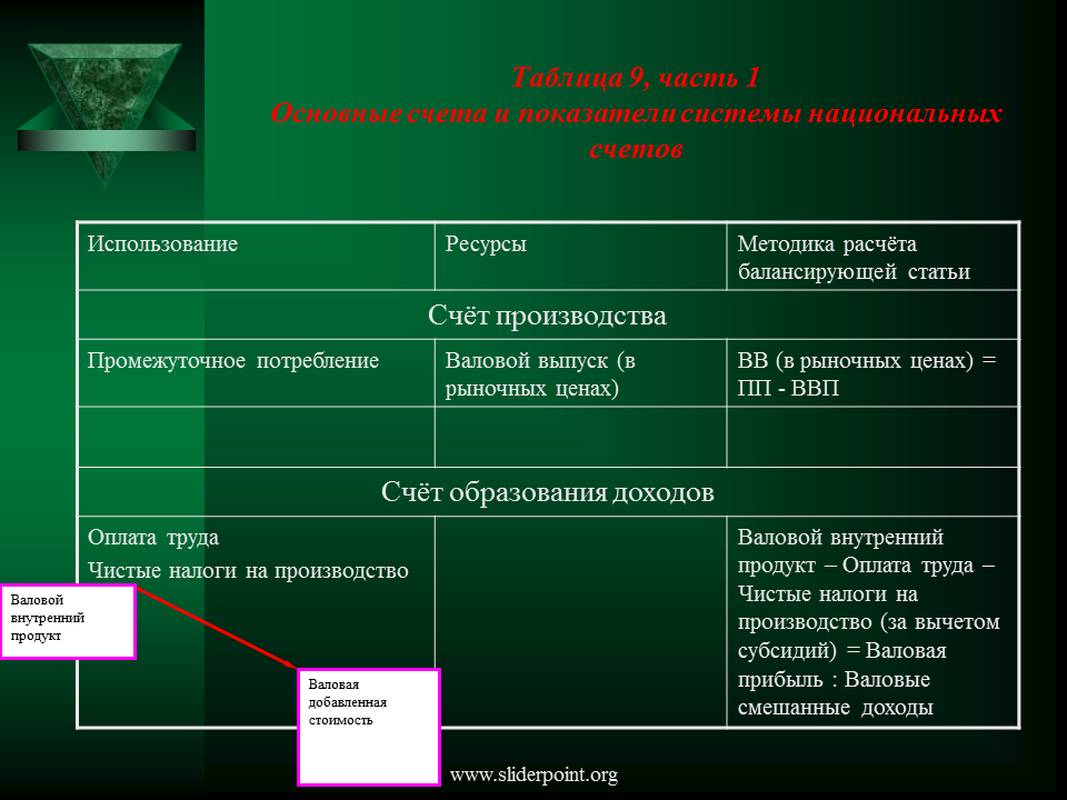 В основном за счет использования. Счет использования доходов в СНС. Счет использования располагаемого дохода в СНС. Балансирующую статью счета производства. Счета СНС таблица.