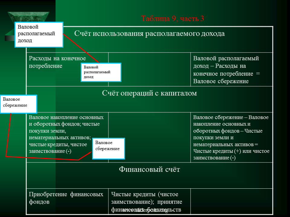 Счет использования располагаемого дохода. Счет использования национального располагаемого дохода. Постройте счет использования располагаемого дохода.. Счет использования валового располагаемого дохода.