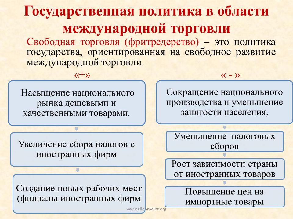 Государственная политика в международной торговли. Политика фритредерства. Принципы свободной торговли. Политика свободной торговли. Свободная торговля это в экономике.