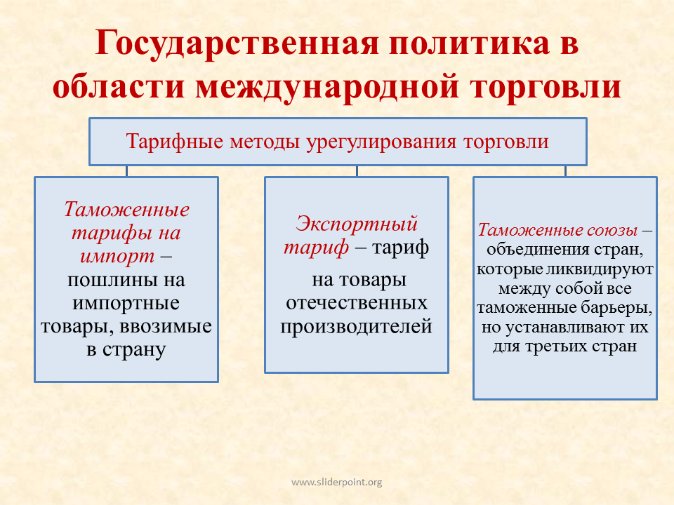 Направления международных торгов. Государственная политика в международной торговле Обществознание. Государственная политика в области мировой торговли. Государственная политика в области международной торговли 11 класс. Гос политика в области международной торговли.