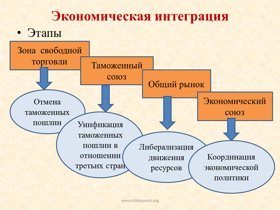 Интегрировать рф. Стадии международной экономической интеграции. Этапы интеграции торговли в России. Международная экономическая интеграция схема. Схема экономических этапов интеграции.