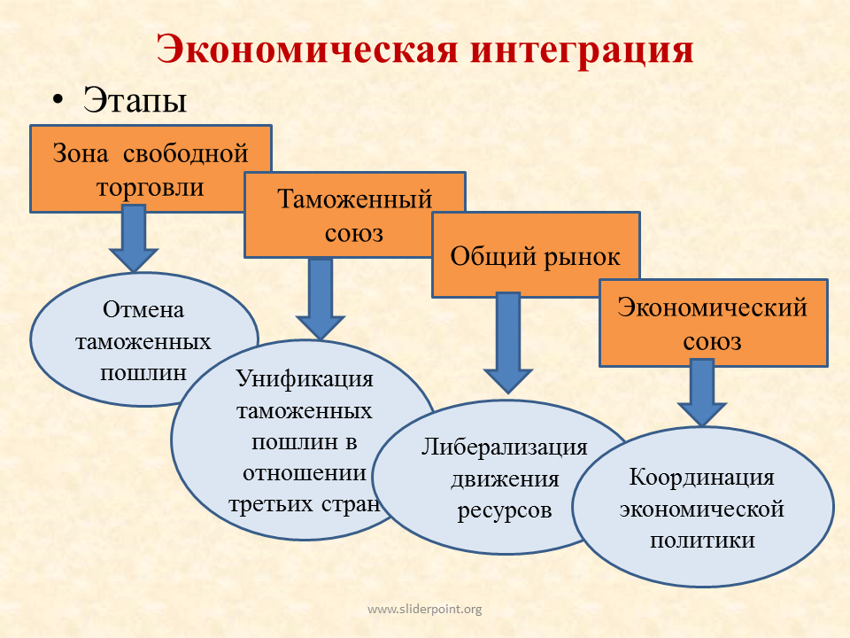 Стадии международной экономической интеграции. Этапы интеграции торговли в России. Международная экономическая интеграция схема. Схема экономических этапов интеграции. Интегрировать рф