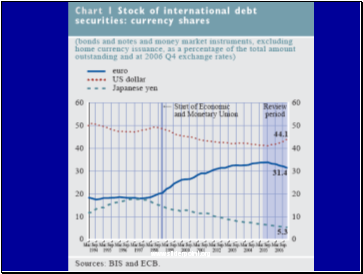 Роль евро в международной валютной системе (обзор ЕЦБ от 2007г.)